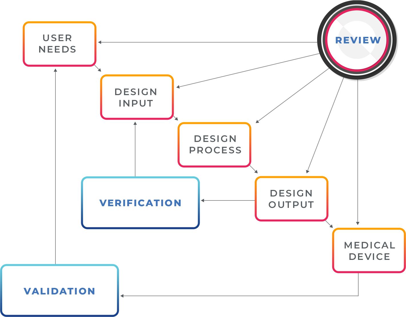 Design Controls Digest 5 Phases of Design Controls You Need to Know